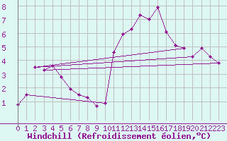 Courbe du refroidissement olien pour Voiron (38)