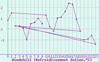 Courbe du refroidissement olien pour Muehldorf