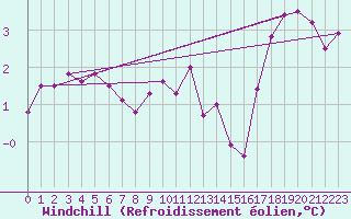 Courbe du refroidissement olien pour Locarno (Sw)