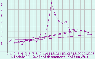 Courbe du refroidissement olien pour Brianon (05)