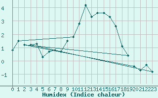 Courbe de l'humidex pour Weissenburg