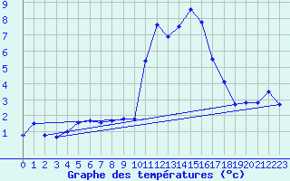 Courbe de tempratures pour Embrun (05)