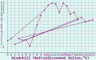 Courbe du refroidissement olien pour Rhyl