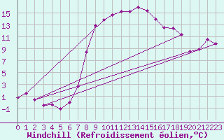 Courbe du refroidissement olien pour Andeer