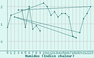 Courbe de l'humidex pour Gersau