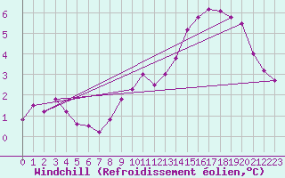 Courbe du refroidissement olien pour Trappes (78)