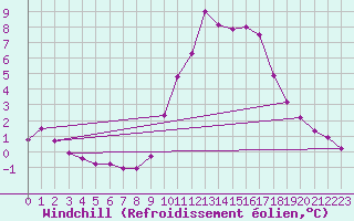 Courbe du refroidissement olien pour Avril (54)
