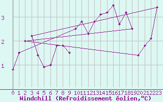 Courbe du refroidissement olien pour Le Bourget (93)