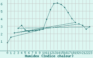 Courbe de l'humidex pour Teuschnitz