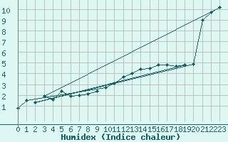 Courbe de l'humidex pour Orange (84)