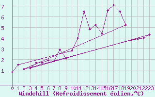 Courbe du refroidissement olien pour Arvieux (05)