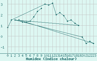 Courbe de l'humidex pour Pasvik