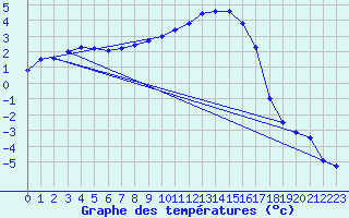 Courbe de tempratures pour Torpshammar