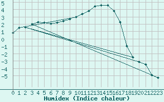 Courbe de l'humidex pour Torpshammar