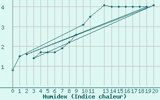 Courbe de l'humidex pour Feldberg-Schwarzwald (All)