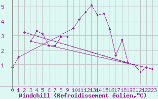 Courbe du refroidissement olien pour Ambrieu (01)