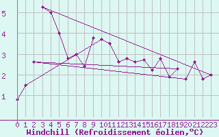 Courbe du refroidissement olien pour Keswick