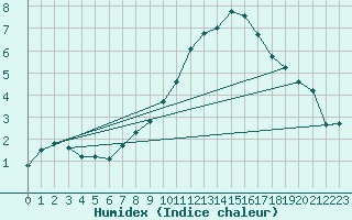 Courbe de l'humidex pour Bedford
