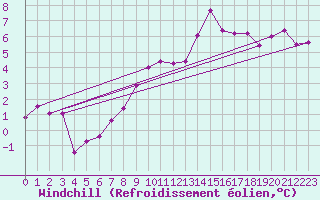 Courbe du refroidissement olien pour Alenon (61)