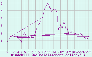 Courbe du refroidissement olien pour Guernesey (UK)