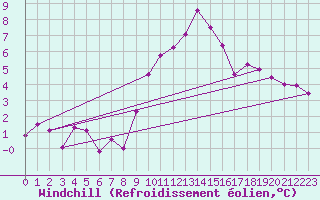 Courbe du refroidissement olien pour Belorado