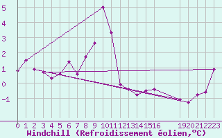 Courbe du refroidissement olien pour Rouvroy-les-Merles (60)