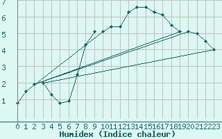 Courbe de l'humidex pour Kronach