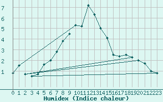 Courbe de l'humidex pour Oberriet / Kriessern