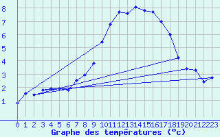 Courbe de tempratures pour Deuselbach