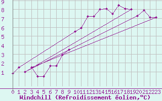 Courbe du refroidissement olien pour Valladolid