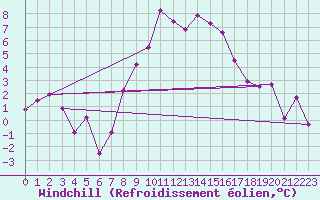 Courbe du refroidissement olien pour Chateau-d-Oex