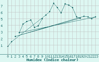 Courbe de l'humidex pour Brest (29)