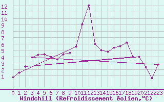 Courbe du refroidissement olien pour Rodez (12)