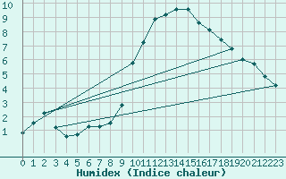 Courbe de l'humidex pour Grasque (13)