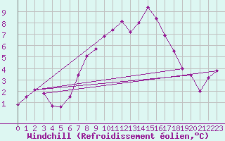 Courbe du refroidissement olien pour Bergn / Latsch