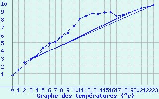 Courbe de tempratures pour Auberive (52)