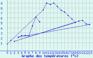 Courbe de tempratures pour Frosta