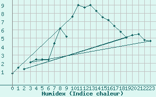 Courbe de l'humidex pour Frosta
