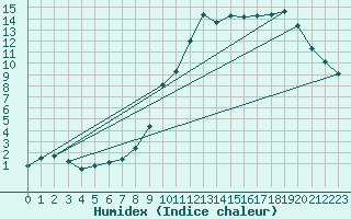 Courbe de l'humidex pour Besson - Chassignolles (03)
