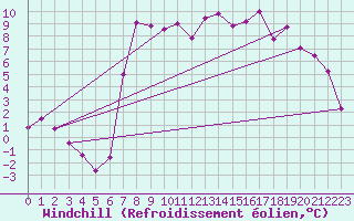 Courbe du refroidissement olien pour West Freugh