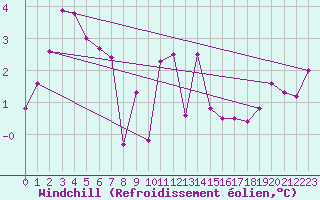 Courbe du refroidissement olien pour Topcliffe Royal Air Force Base