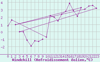 Courbe du refroidissement olien pour Bad Salzuflen