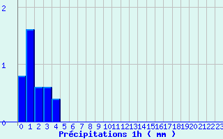 Diagramme des prcipitations pour Ploerdut (56)