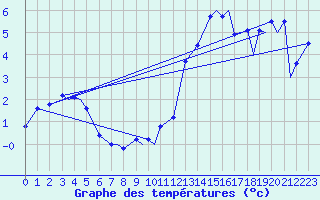 Courbe de tempratures pour Svolvaer / Helle