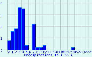 Diagramme des prcipitations pour Nantes-Ville (44)