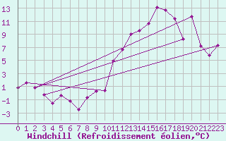Courbe du refroidissement olien pour Tarbes (65)