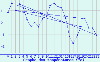 Courbe de tempratures pour Col Des Mosses