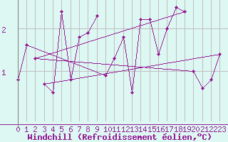 Courbe du refroidissement olien pour Saint-Igneuc (22)