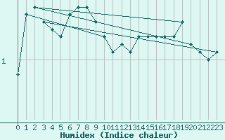 Courbe de l'humidex pour Kemionsaari Kemio Kk