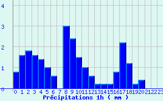 Diagramme des prcipitations pour Mendive (64)